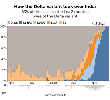 emergence of delta variant b.1.617.2 in India