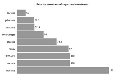 relative sweetness of sugars