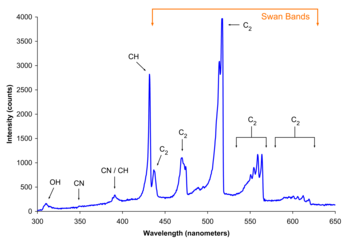 pectrum of the blue flame from a butane torch showing molecular band emission and Swan bands